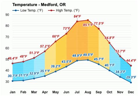  Medford, OR Weather Forecast, with current conditions, wind, air quality, and what to expect for the next 3 days. 
